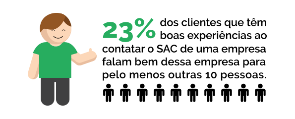 23% dos clientes que têm boas experiências ao contatar o SAC de uma empresa falam bem dessa empresa para pelo menos outras 10 pessoas.