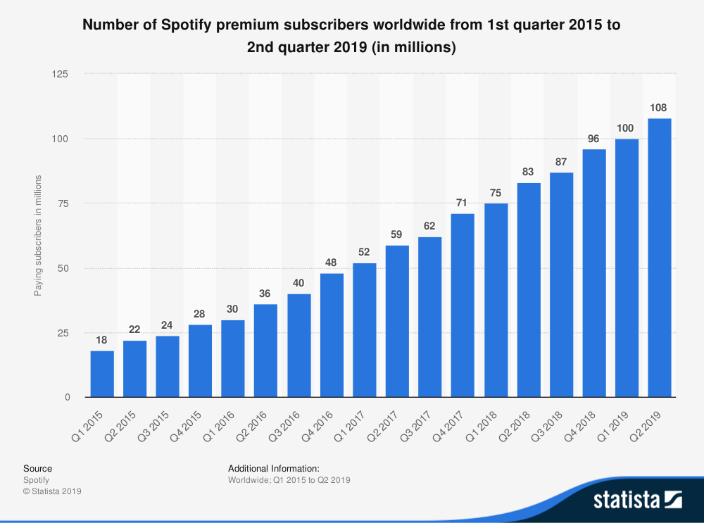 gráfico indicando crescimento de inscritos do spotify