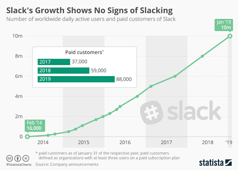 gráfico indicando crescimento de inscritos do slacks